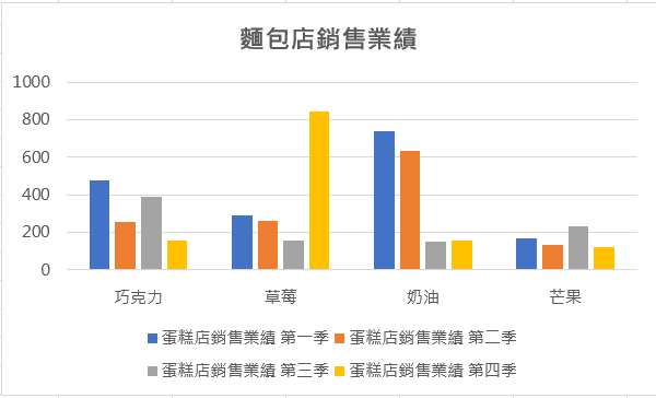 excel 圖例 圖表的圖例